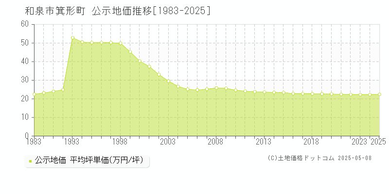 和泉市箕形町の地価公示推移グラフ 