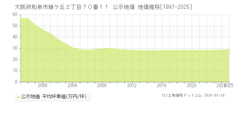 大阪府和泉市緑ケ丘２丁目７０番１１ 公示地価 地価推移[1997-2025]
