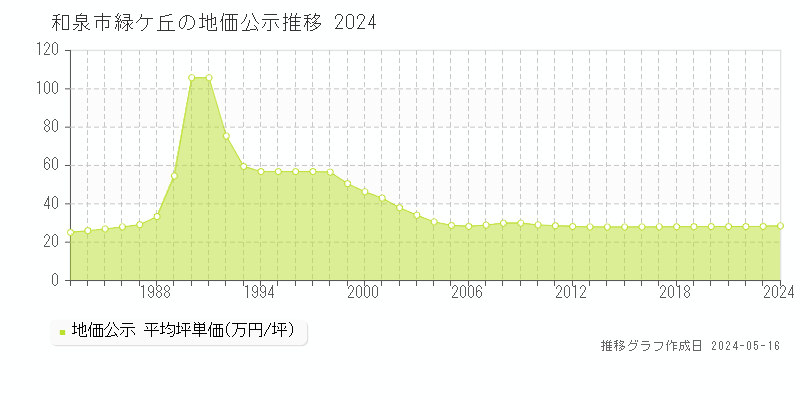和泉市緑ケ丘の地価公示推移グラフ 