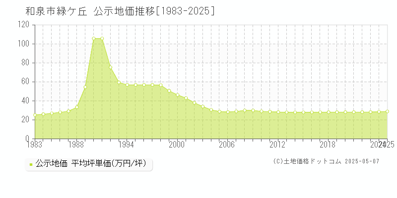 緑ケ丘(和泉市)の公示地価推移グラフ(坪単価)[1983-2025年]