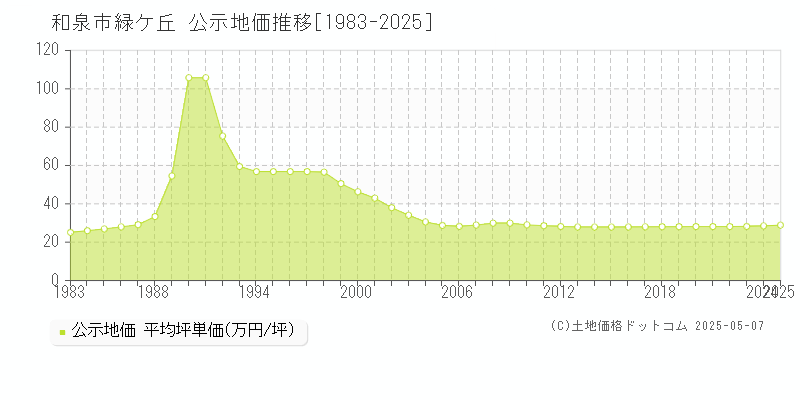 和泉市緑ケ丘の地価公示推移グラフ 