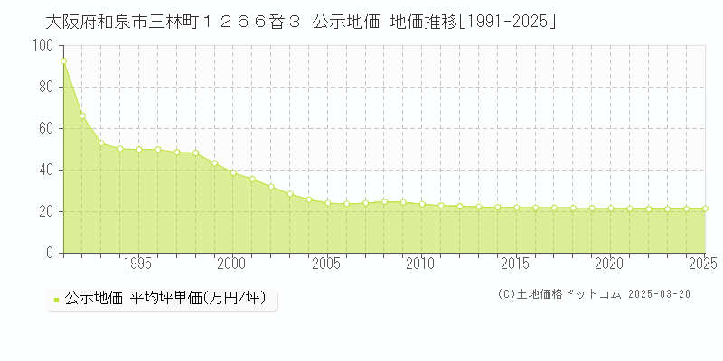 大阪府和泉市三林町１２６６番３ 公示地価 地価推移[1991-2025]