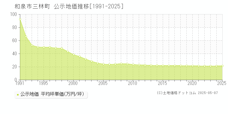 三林町(和泉市)の公示地価推移グラフ(坪単価)[1991-2025年]