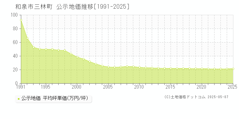 和泉市三林町の地価公示推移グラフ 