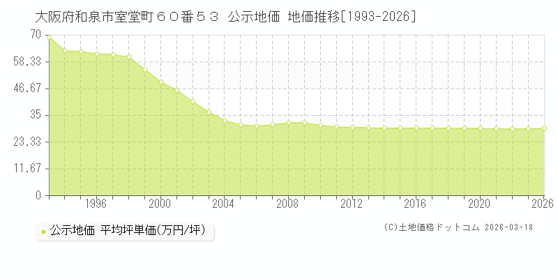 大阪府和泉市室堂町６０番５３ 公示地価 地価推移[1993-2026]