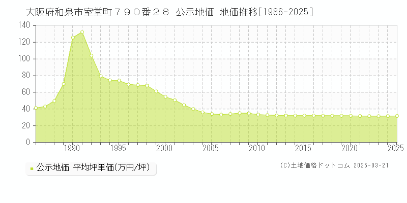 大阪府和泉市室堂町７９０番２８ 公示地価 地価推移[1986-2025]