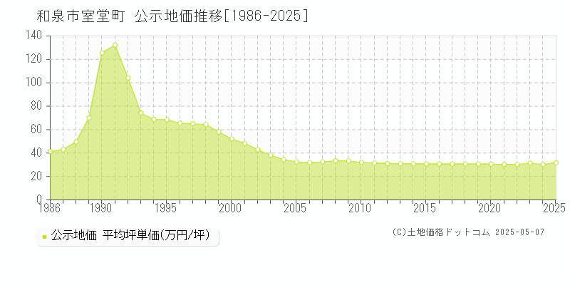 室堂町(和泉市)の公示地価推移グラフ(坪単価)[1986-2025年]