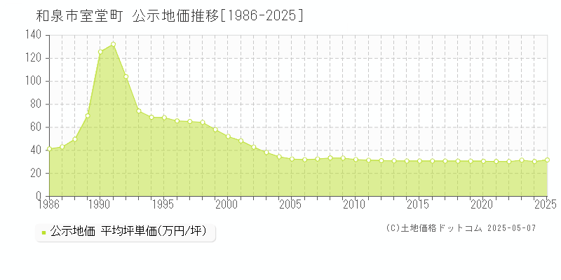 和泉市室堂町の地価公示推移グラフ 