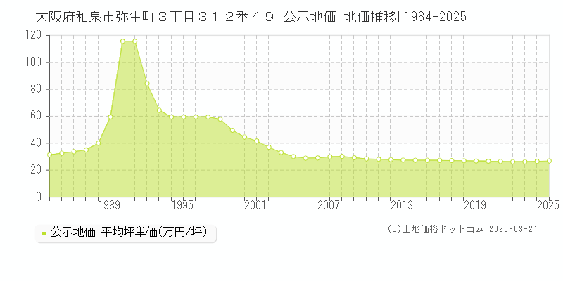 大阪府和泉市弥生町３丁目３１２番４９ 公示地価 地価推移[1984-2025]