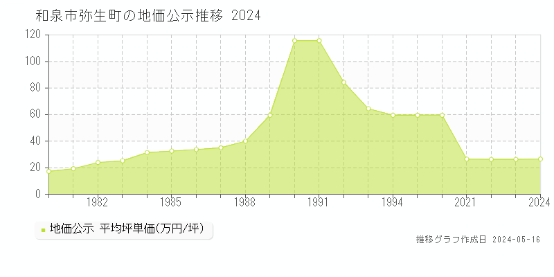 和泉市弥生町の地価公示推移グラフ 