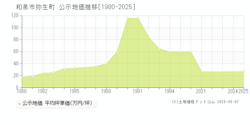 弥生町(和泉市)の公示地価推移グラフ(坪単価)[1980-2025年]