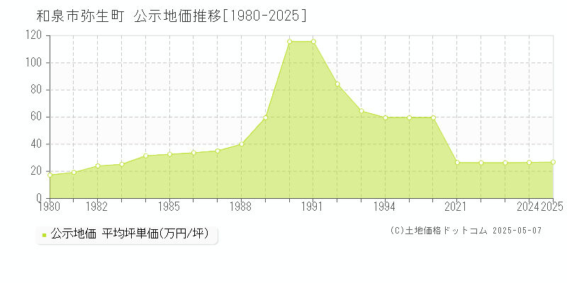 和泉市弥生町の地価公示推移グラフ 