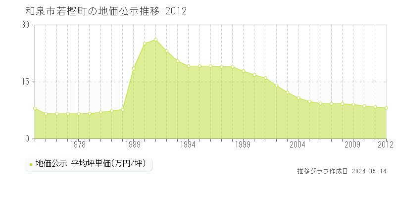 和泉市若樫町の地価公示推移グラフ 