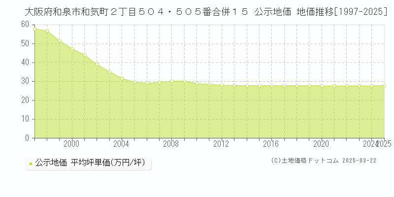 大阪府和泉市和気町２丁目５０４・５０５番合併１５ 公示地価 地価推移[1997-2025]