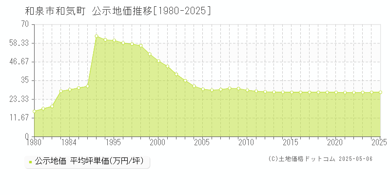 和気町(和泉市)の公示地価推移グラフ(坪単価)[1980-2025年]