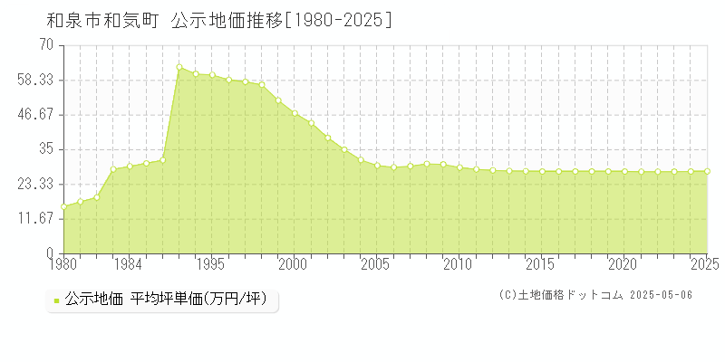 和泉市和気町の地価公示推移グラフ 