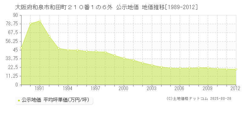 大阪府和泉市和田町２１０番１の６外 公示地価 地価推移[1989-2012]