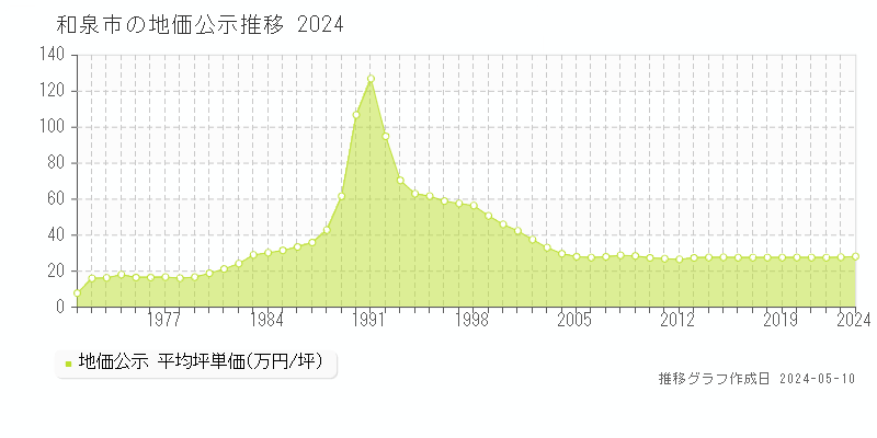 和泉市全域の地価公示推移グラフ 