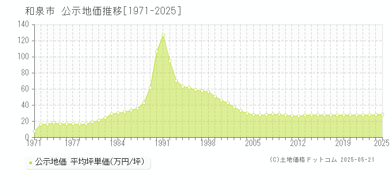 全域(和泉市)の公示地価推移グラフ(坪単価)[1971-2025年]