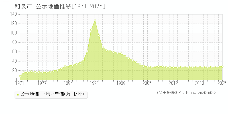 和泉市全域の地価公示推移グラフ 