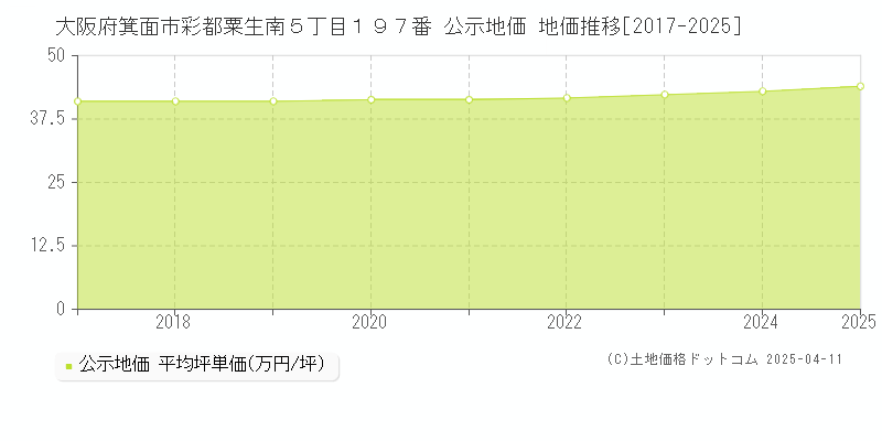 大阪府箕面市彩都粟生南５丁目１９７番 公示地価 地価推移[2017-2025]