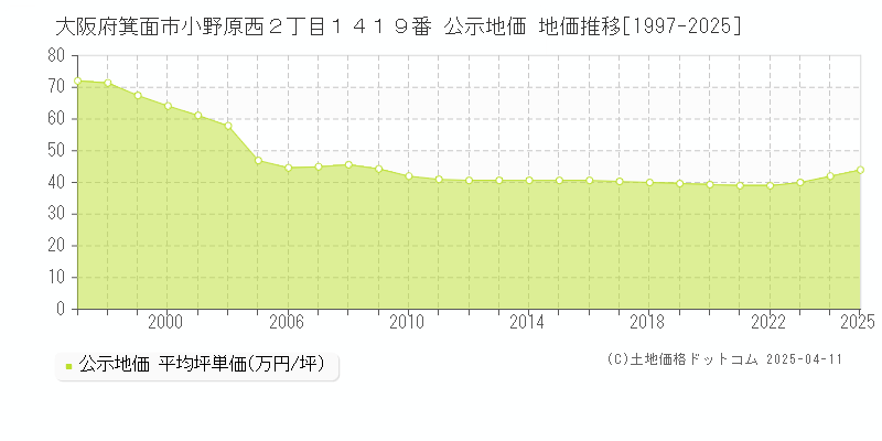 大阪府箕面市小野原西２丁目１４１９番 公示地価 地価推移[1997-2025]