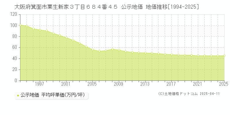 大阪府箕面市粟生新家３丁目６８４番４５ 公示地価 地価推移[1994-2025]