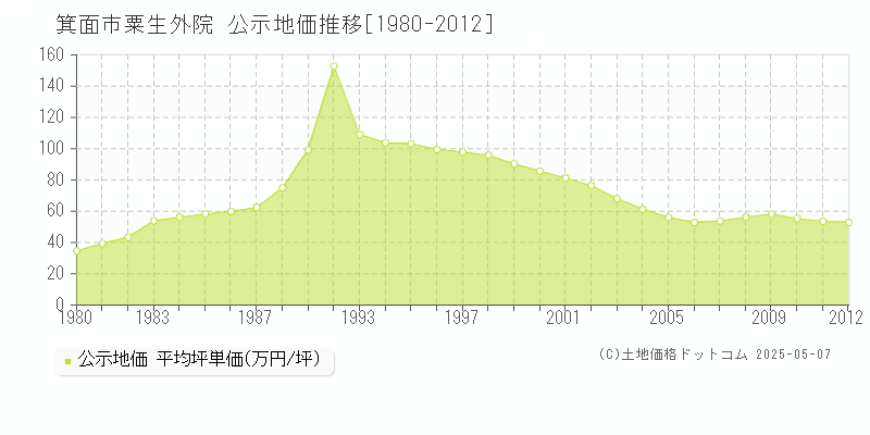 粟生外院(箕面市)の公示地価推移グラフ(坪単価)[1980-2012年]