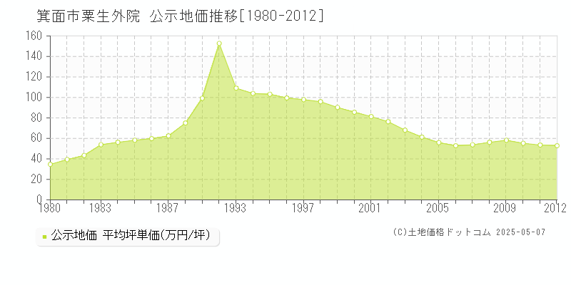 箕面市粟生外院の地価公示推移グラフ 