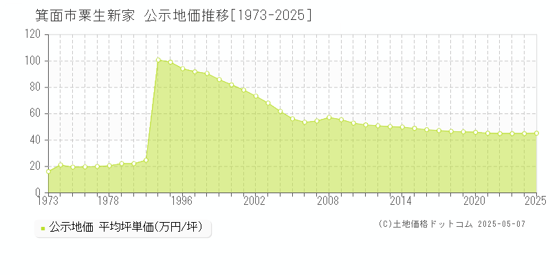 粟生新家(箕面市)の公示地価推移グラフ(坪単価)[1973-2025年]