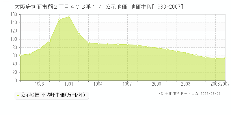 大阪府箕面市稲２丁目４０３番１７ 公示地価 地価推移[1986-2007]