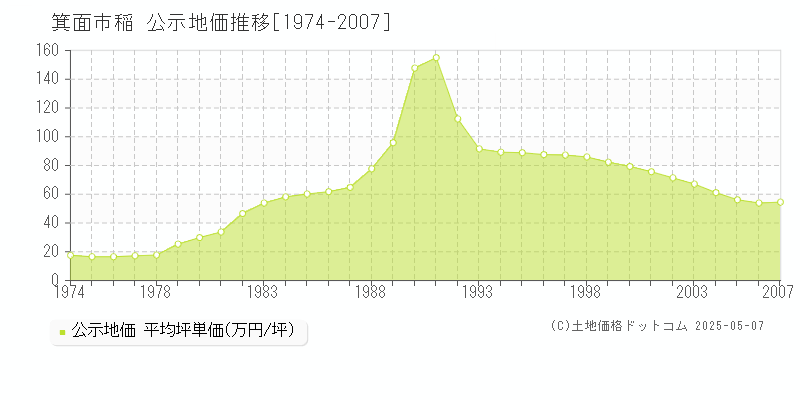 稲(箕面市)の公示地価推移グラフ(坪単価)[1974-2007年]