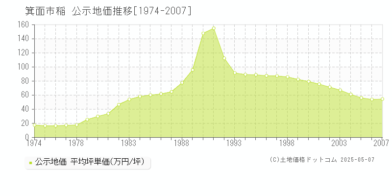 箕面市稲の地価公示推移グラフ 