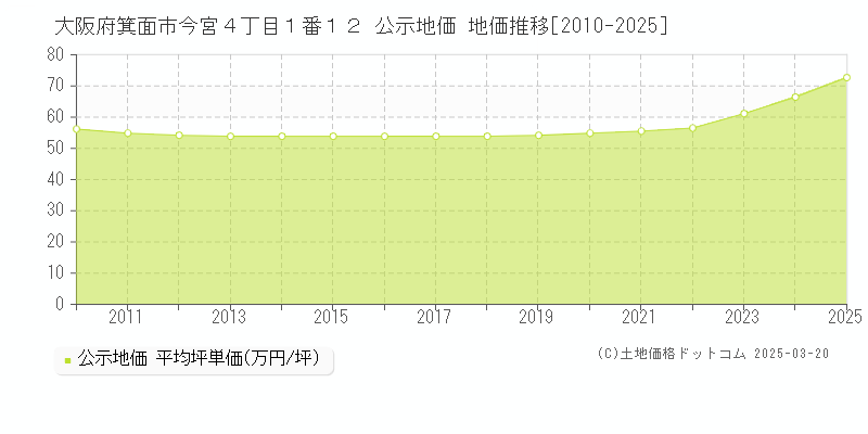 大阪府箕面市今宮４丁目１番１２ 公示地価 地価推移[2010-2025]