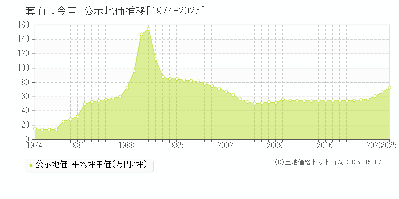 今宮(箕面市)の公示地価推移グラフ(坪単価)[1974-2025年]