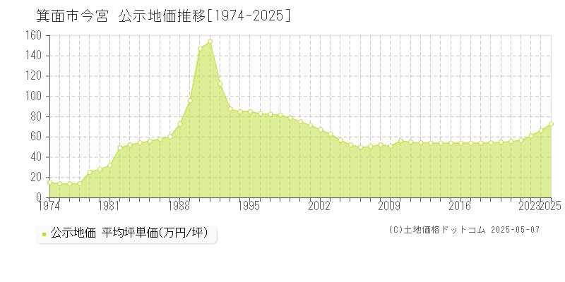 箕面市今宮の地価公示推移グラフ 