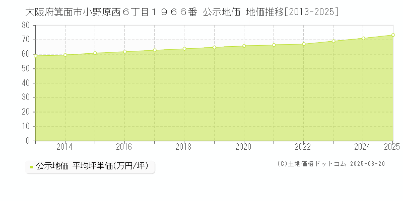大阪府箕面市小野原西６丁目１９６６番 公示地価 地価推移[2013-2025]