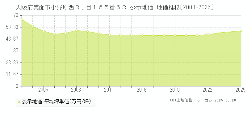 大阪府箕面市小野原西３丁目１６５番６３ 公示地価 地価推移[2003-2025]