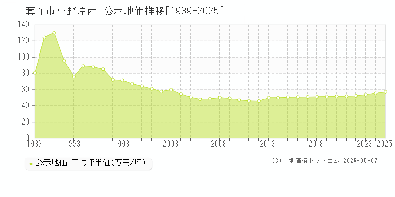 箕面市小野原西の地価公示推移グラフ 