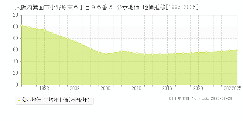 大阪府箕面市小野原東６丁目９６番６ 公示地価 地価推移[1995-2025]
