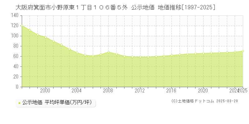 大阪府箕面市小野原東１丁目１０６番５外 公示地価 地価推移[1997-2025]