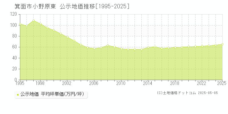 小野原東(箕面市)の公示地価推移グラフ(坪単価)[1995-2025年]