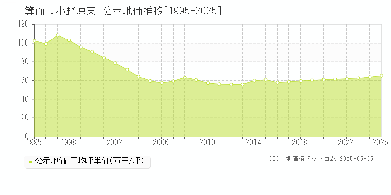 箕面市小野原東の地価公示推移グラフ 