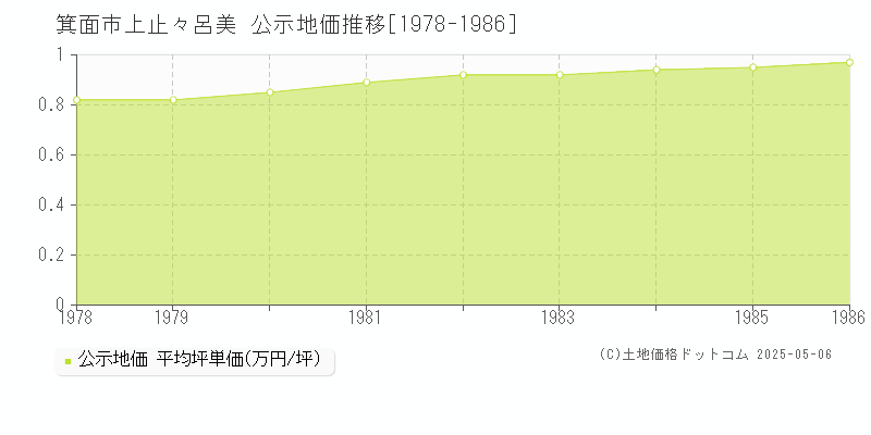 上止々呂美(箕面市)の公示地価推移グラフ(坪単価)[1978-1986年]