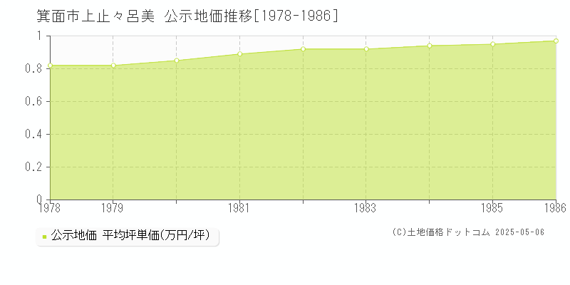 箕面市上止々呂美の地価公示推移グラフ 