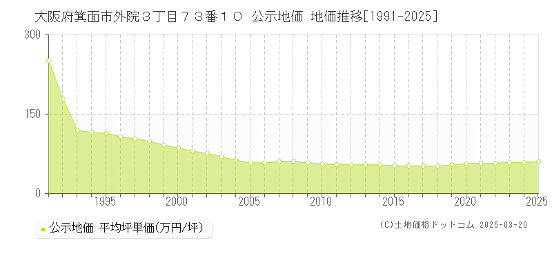 大阪府箕面市外院３丁目７３番１０ 公示地価 地価推移[1991-2025]