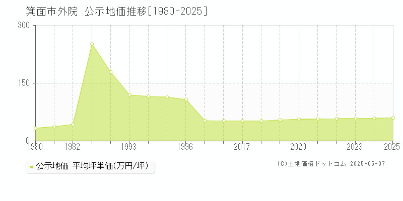 外院(箕面市)の公示地価推移グラフ(坪単価)[1980-2025年]