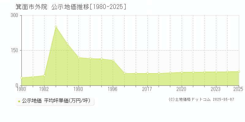 箕面市外院の地価公示推移グラフ 