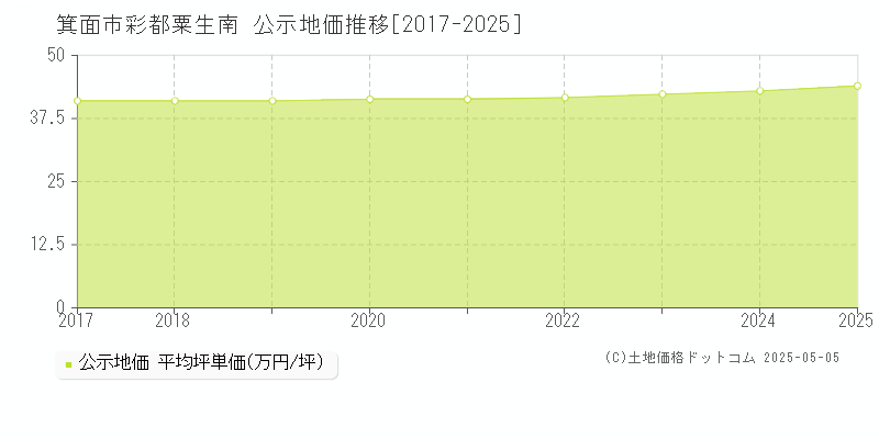 彩都粟生南(箕面市)の公示地価推移グラフ(坪単価)[2017-2025年]