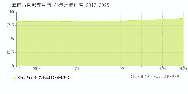 箕面市彩都粟生南の地価公示推移グラフ 